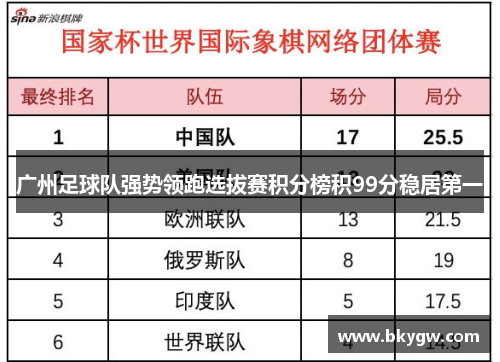 广州足球队强势领跑选拔赛积分榜积99分稳居第一